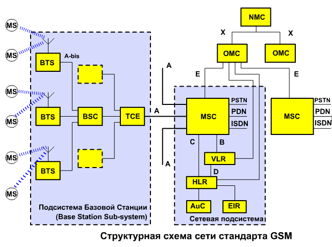 Адреса и идентификаторы стандарта мобильной связи gsm