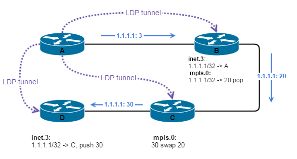 MPLS MultiProtocol Label Switching - это технология быстрой коммутации пакетов в многопротокольных сетях, основанная на использовании меток MPLS разрабатывается и позиционируется как способ построения высокоскоростных IP-магистралей, однако область ее пр