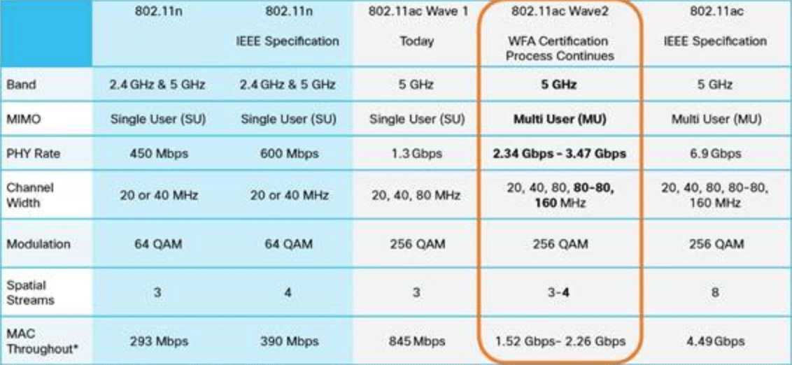 Семейство стандартов 802.11 беспроводной сети – от 802.11a до 802.11az