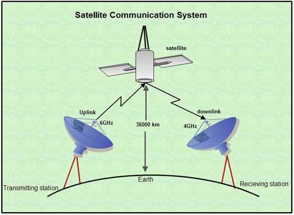 Спутниковые системы связи: принцип действия, преимущества, история
