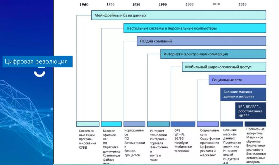 Цифровые данные цифровая техника цифровая революция презентация