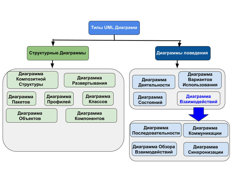 Классификация диаграмм uml