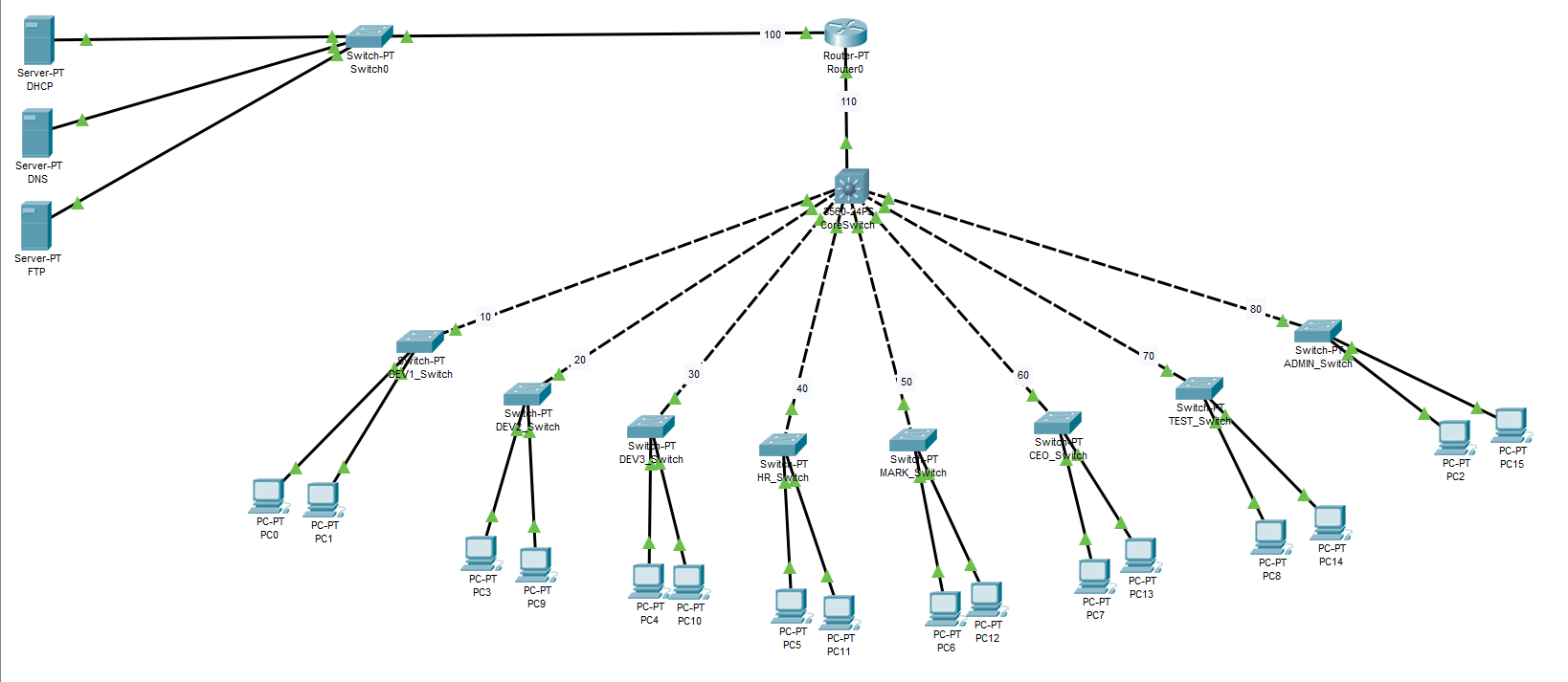 Иерархическая сетевая модель - hierarchical network model