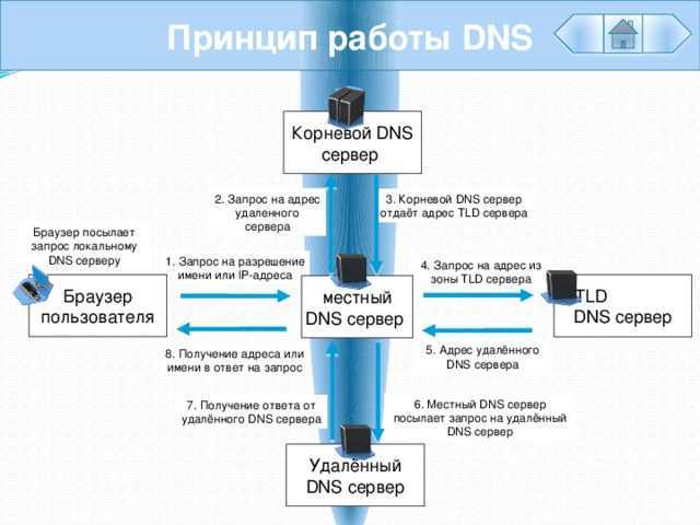 Понимание DNS приходит с опытом