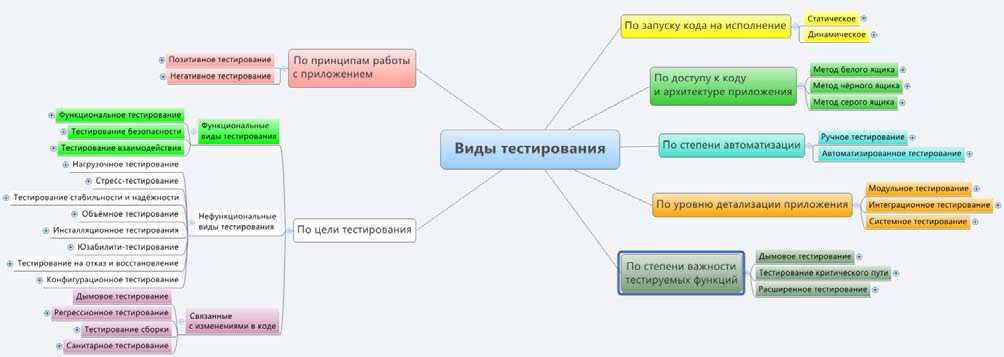 Тестирование проекта это