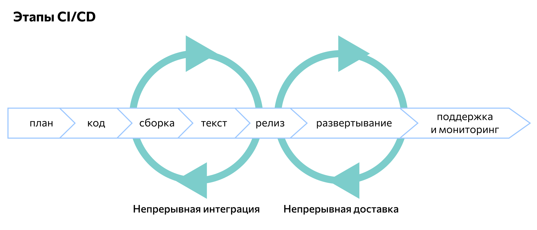 Этапы поддержки. Непрерывная интеграция (ci):. Ci CD этапы. DEVOPS это простыми словами. CICD.