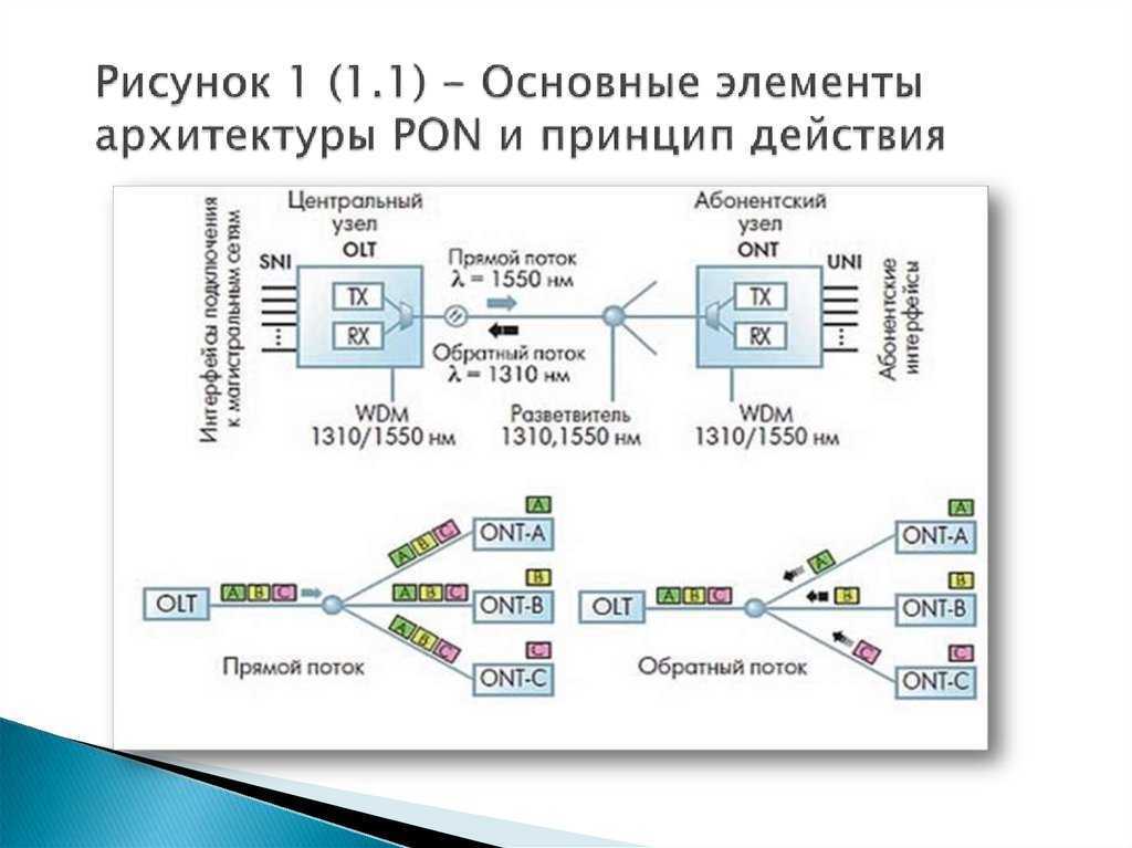 Компьютерная сеть (2.12) физический уровень - технология широкополосного доступа - технология fttx - русские блоги
