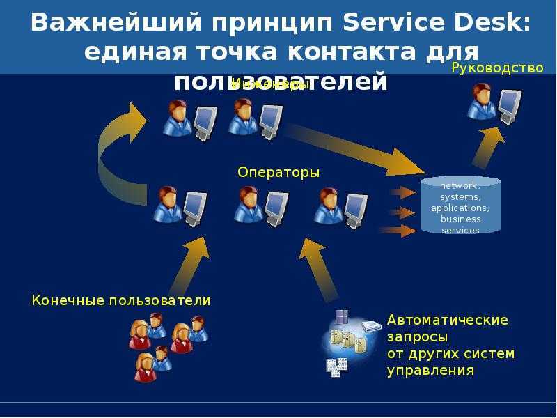 Введение в itsm - принципы управления ит-услугами и сервисами