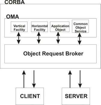 Общая архитектура брокера объектных запросов - frwiki.wiki