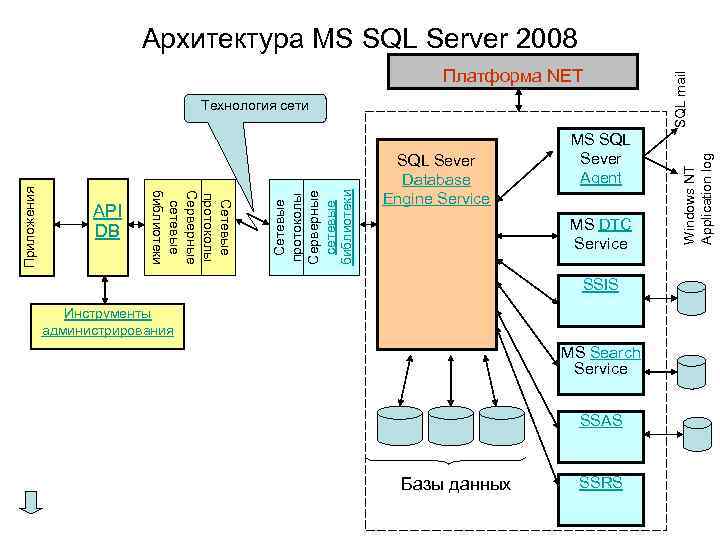 Sql on prem server. Архитектура MS SQL Server. Архитектура базы данных MYSQL. Архитектура СУБД MS SQL Server. Архитектура MS SQL Server 2019.