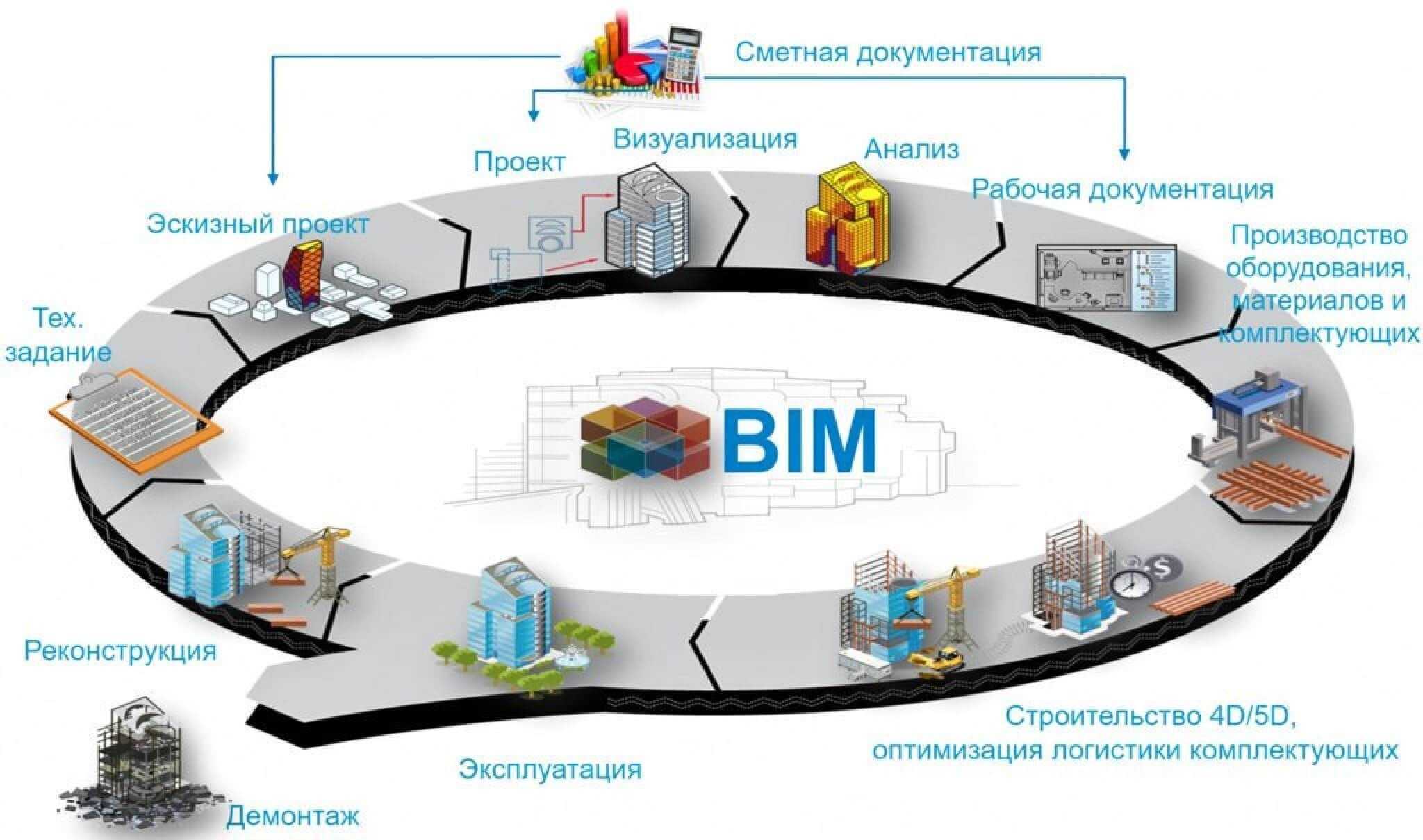 Наведенная информация. Жизненный цикл BIM модели. Жизненный цикл здания BIM. Технологии информационного моделирования BIM. BIM-технологии в управлении строительными проектами.