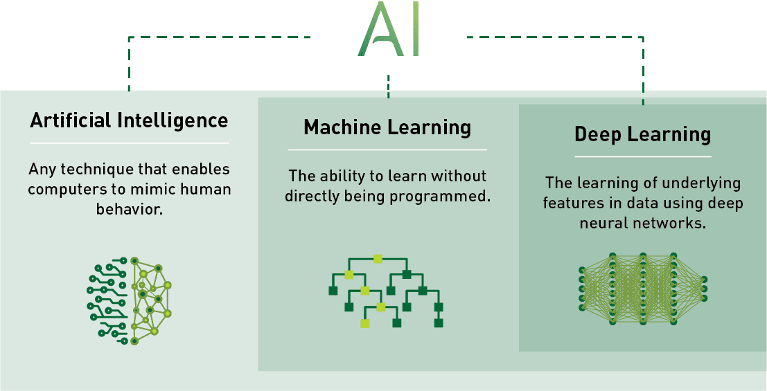 Искусственный интеллект для контента. Machine Learning Deep Learning. Artificial Intelligence and Machine Learning. Artificial Intelligence Neural Network. Искусственный интеллект машинное обучение глубокое обучение.