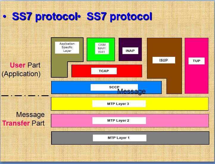 Ss7 tutorial | tutorial on ss7 protocol