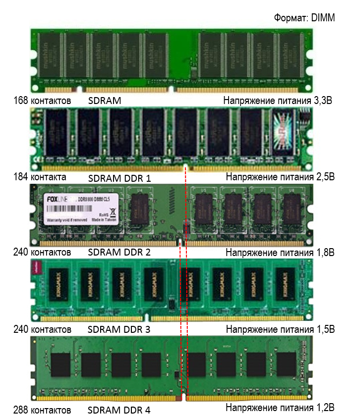 Sdram 2. Оперативная память ddr1 ddr2 ddr3 ddr4. Слот DIMM ddr3. So-DIMM ddr4 ddr5. Памяти: Simm, DIMM, DDR, ddr2, ddr3, ddr4..