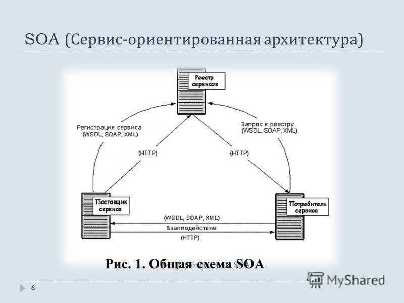 Service architecture. Сервис-ориентированная архитектура (SOA). Сервис-ориентированная архитектура (service Oriented Architecture, SOA). Сервис-ориентированная архитектура (SOA) схема. Базовая архитектура SOA.