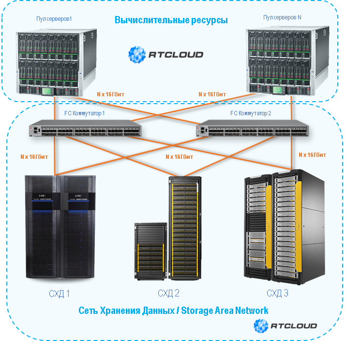 Данный сервер доступен только классу с. СХД Depo Storage 1307. Система хранения данных (СХД). Система хранения данных pv110t.