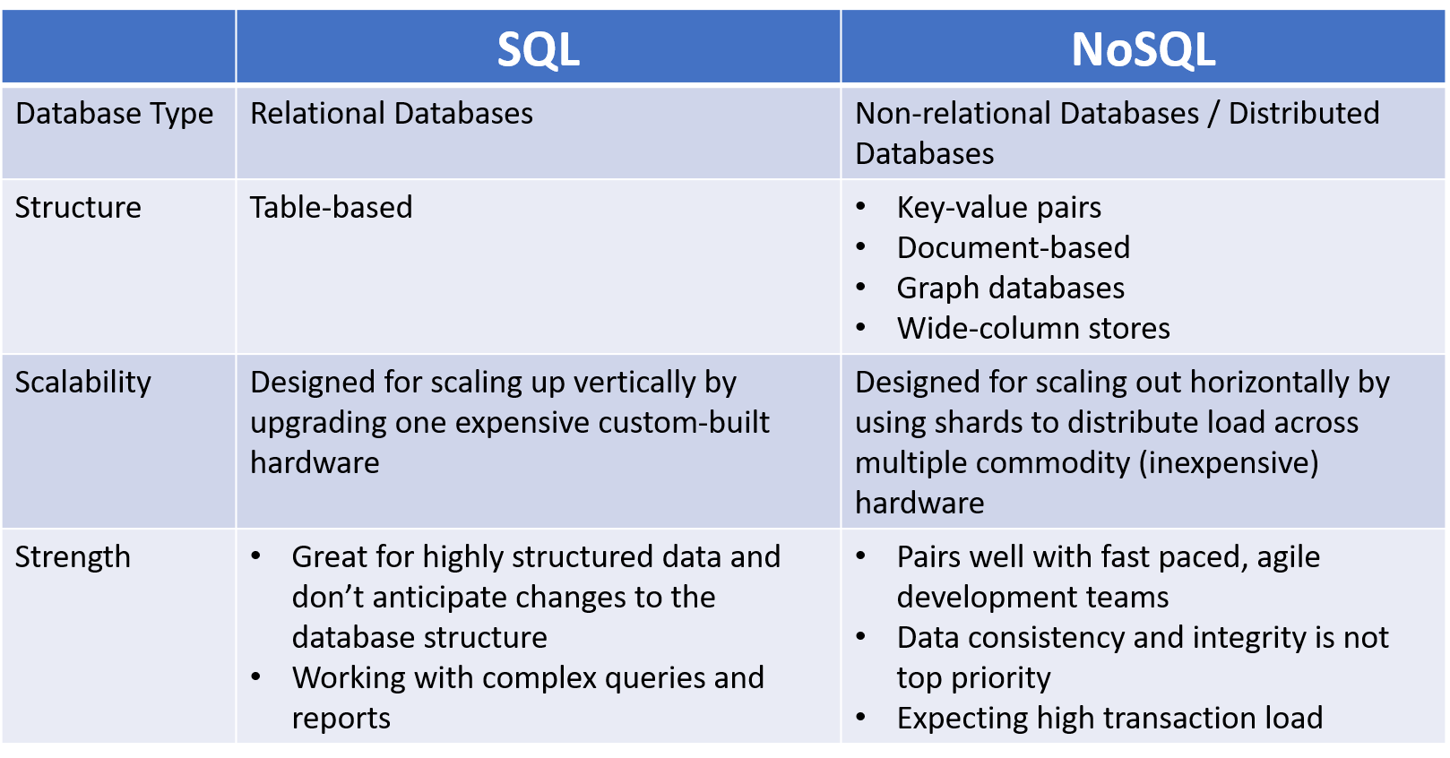 База данных NOSQL. NOSQL СУБД. Укажите характерные особенности NOSQL СУБД:. SQL NOSQL различия.