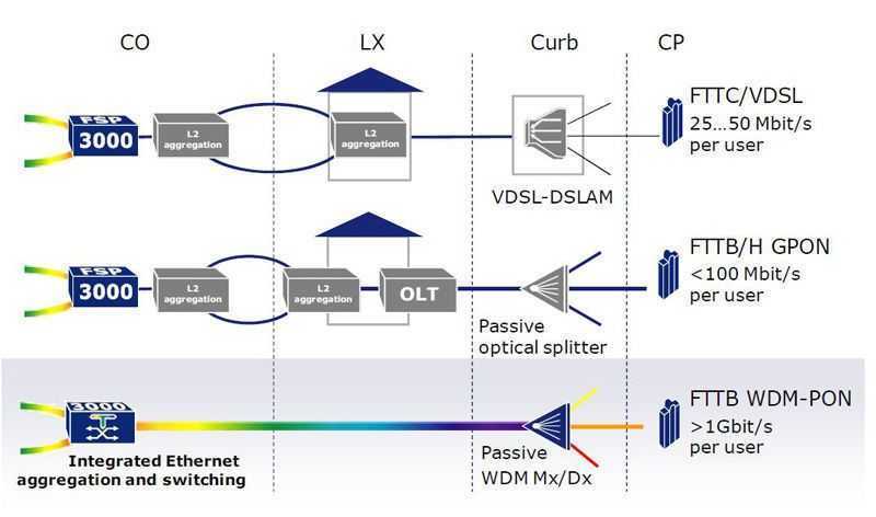 Wdm device. Технология VDSL схема. ADSL И VDSL различия. VDSL схема подключения. Сеть ADSL VDSL FTTB.