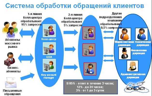 Номер колл центра. Организация работы Call центра. Алгоритм работы колл центра. Оператор колл центра схема. Памятка оператору колл-центра.