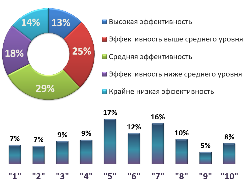 Дистанционное обучение диаграмма