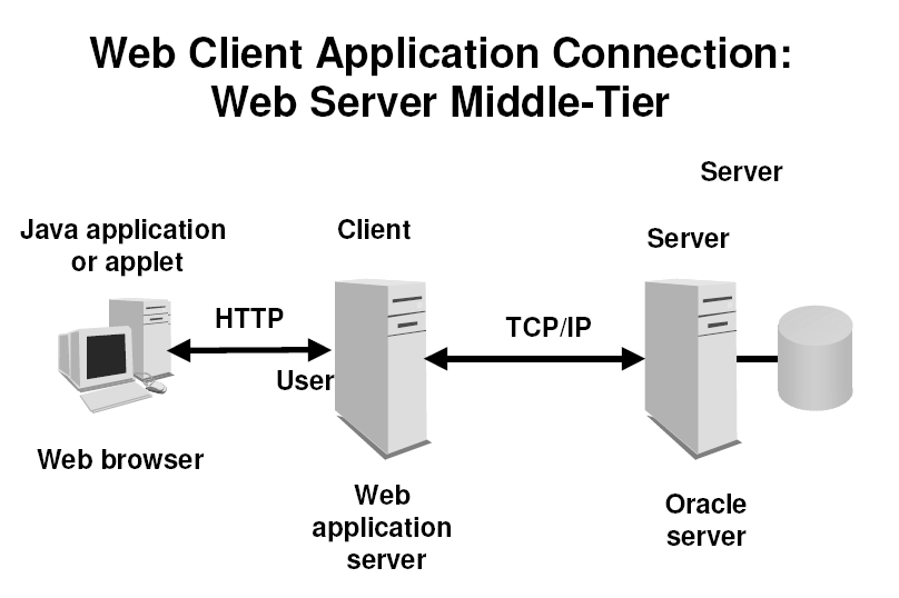 Клиенты веб серверов. Архитектура веб сервера. Веб сервер схема. Клиент серверная архитектура. Принцип работы веб сервера.