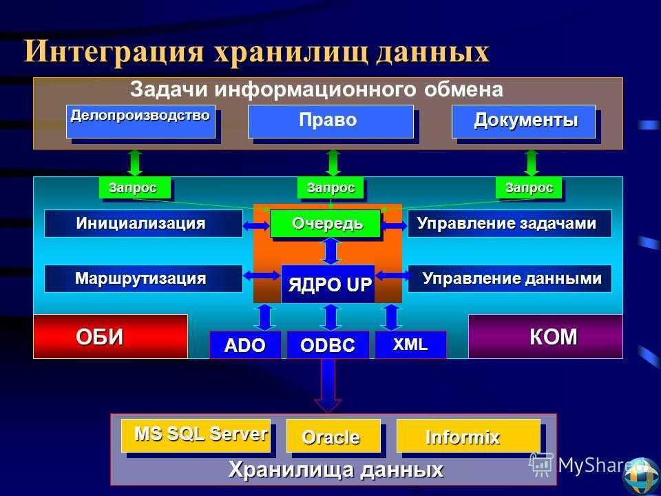 Задачи хранилищ данных. Интеграция данных.