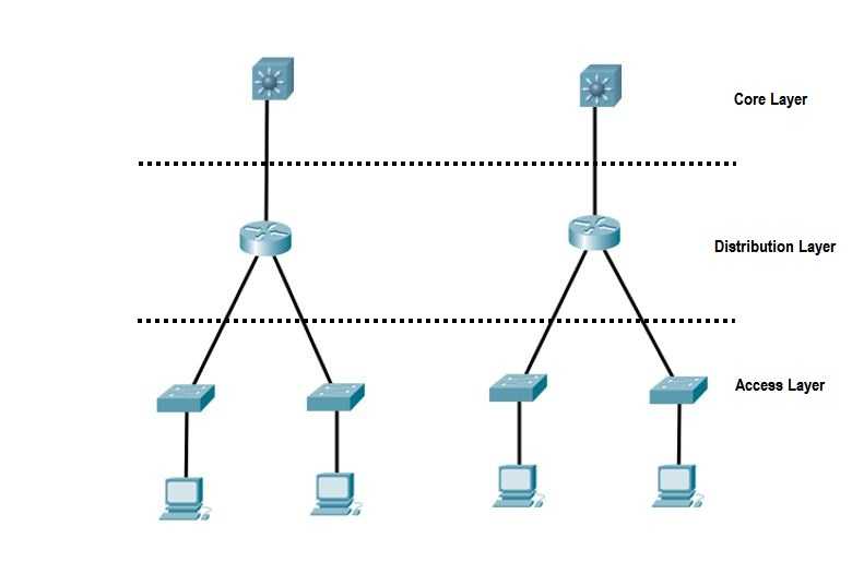 Сеть волновать. Трехуровневая модель сети Cisco. Трехуровневая иерархическая модель Cisco. Иерархическая модель сети Cisco. Двухуровневая модель сети Cisco.