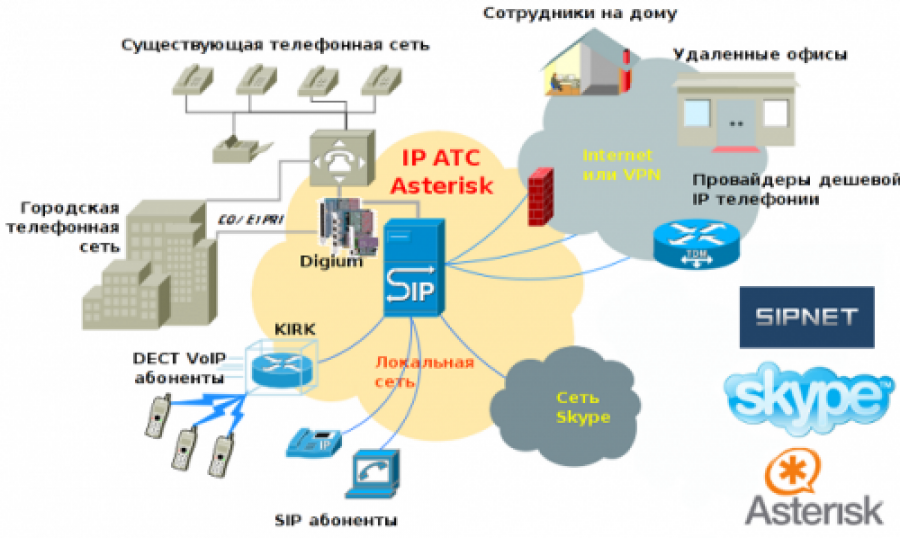Программа атс. АТС для IP телефонии Asterisk. IP телефония структурная схема. IP телефония Asterisk схема. Структурная система IP телефонии.