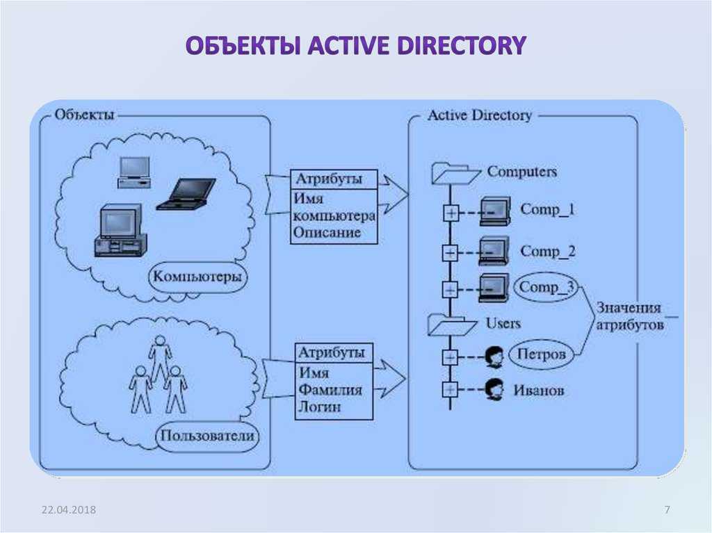 Доменное управление. Структура ad Active Directory. Доменная структура Active Directory. Службы Active Directory (ad). Структура каталога Active Directory.