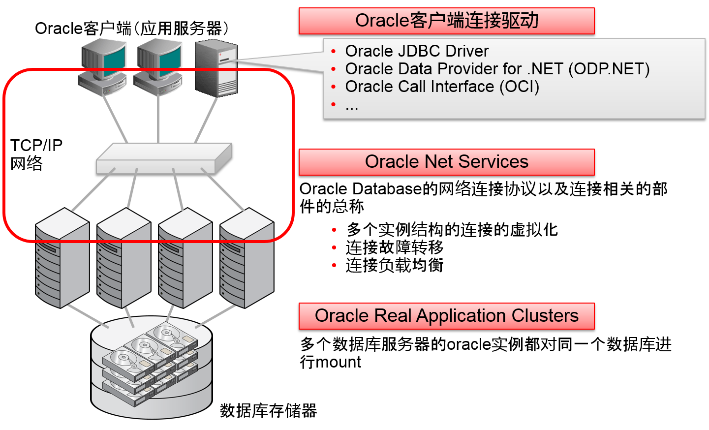 Oracle - технологии создания распределенных информационных систем