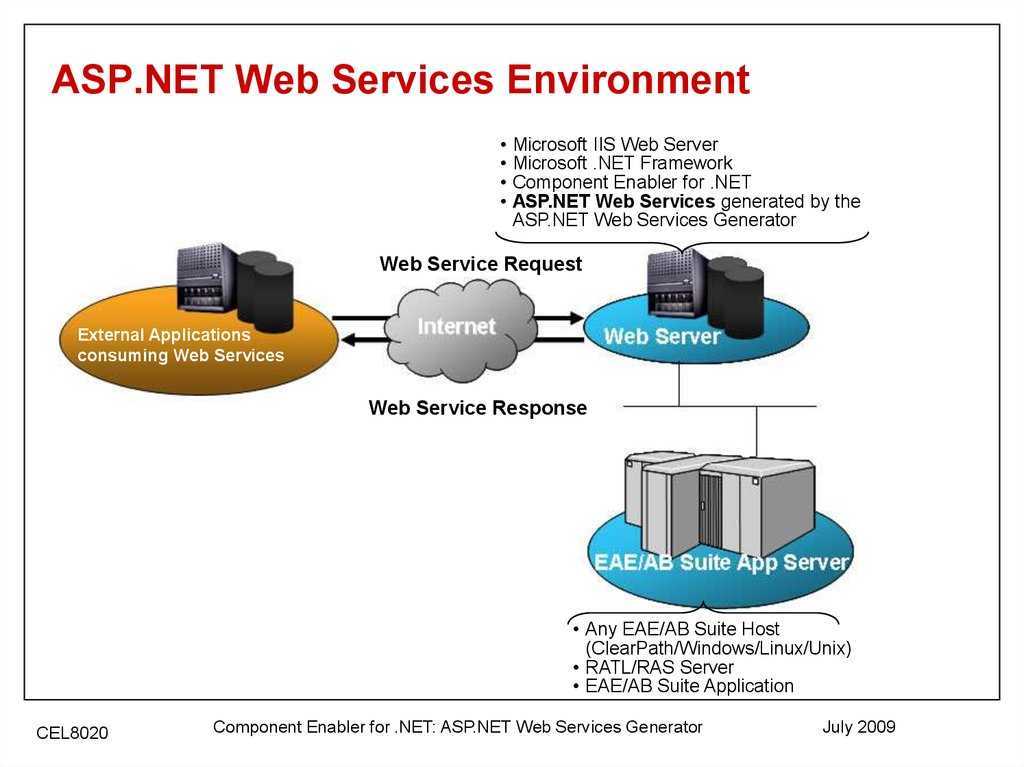 Iex new object net webclient. Структура веб приложения asp.net. Сервер веб приложений. Серверы asp. Архитектура веб приложения asp.net.