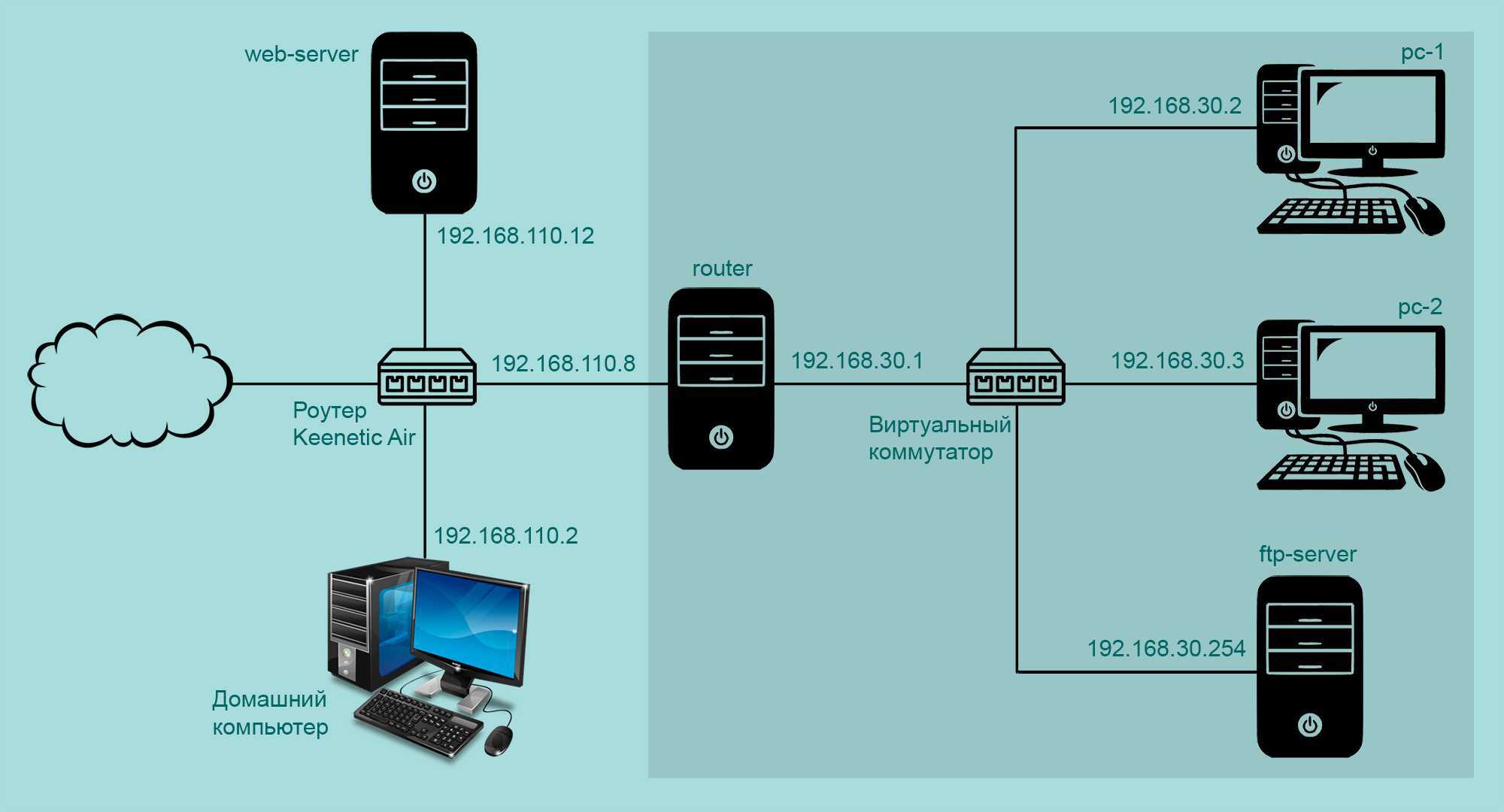 Передача файлов между серверами linux с использованием scp и ftp | techrocks