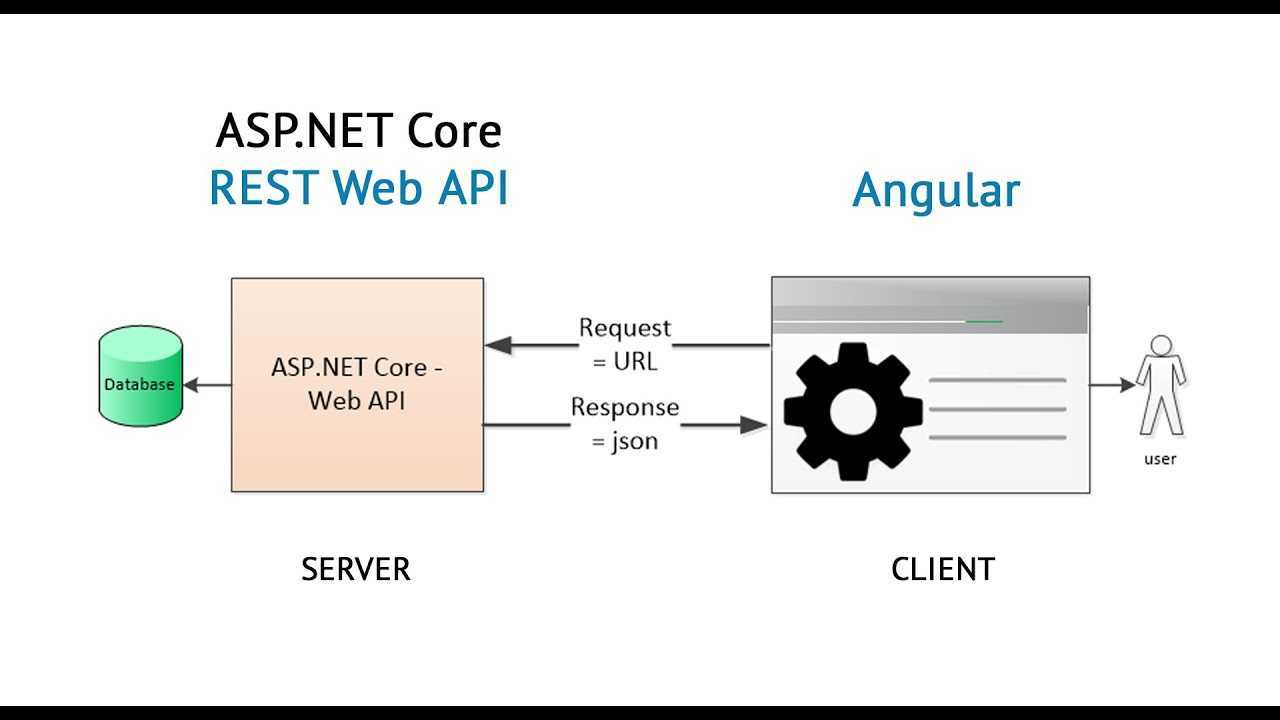 Asp url. Asp.net Core web API. Архитектура net Core. Asp.net архитектура. Rest API сервер.