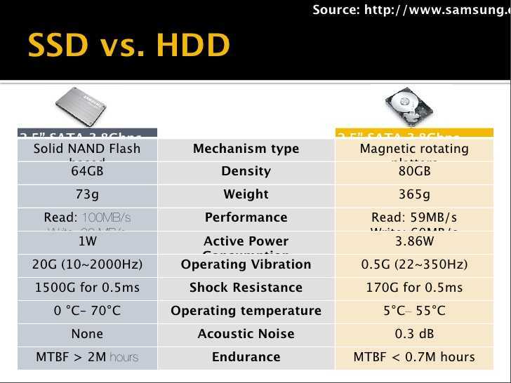 Сравнение накопителей. Таблица сравнения жесткого диска и SSD. HDD vs SSD таблица. Сравнительная характеристика HDD И SSD таблица. Отличия HDD И SSD таблица.