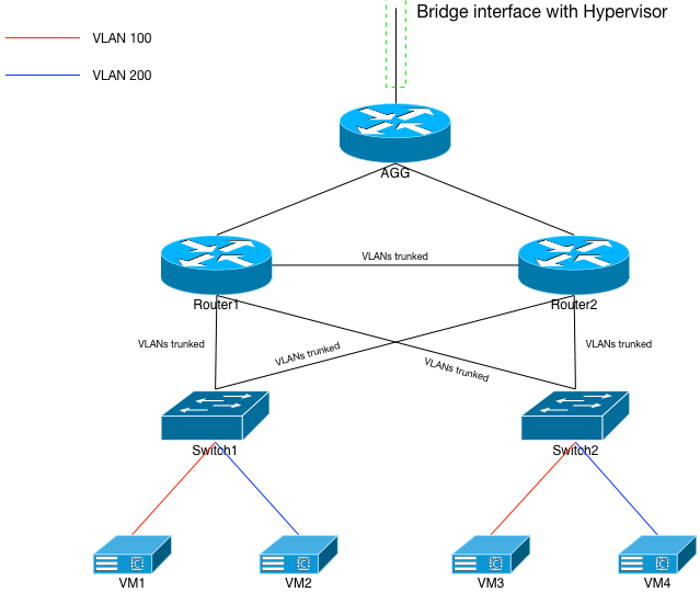 VLAN на основе IP-подсети. Элементная схема сети 2 уровня с VLAN. VLAN Разделение сетей на сегменты. Маршрутизация между VLAN традиционная схема.