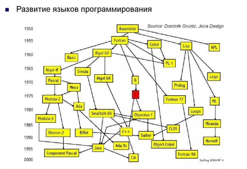 Си (язык программирования) — традиция
