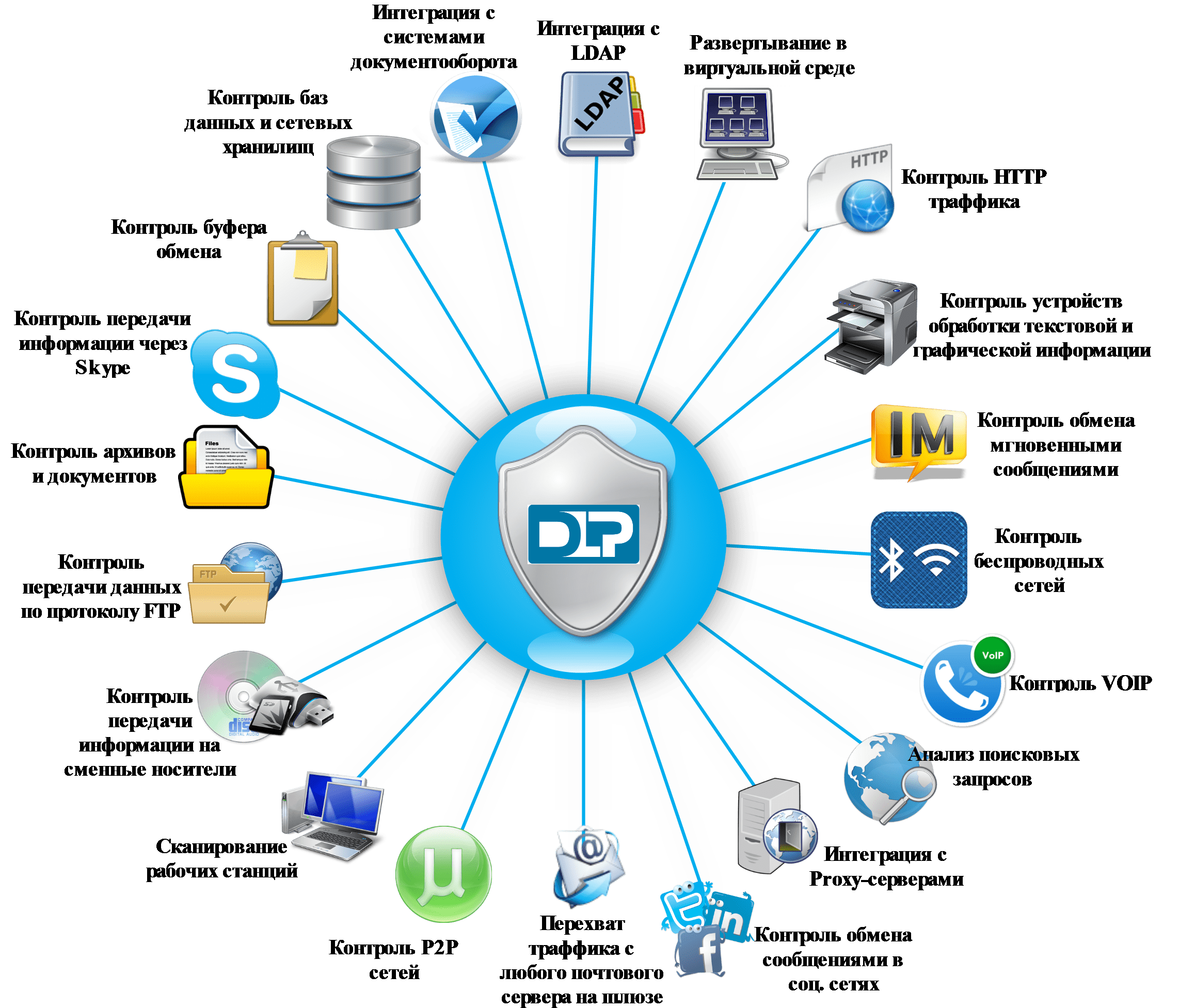 Организации предоставляющие защиту. Основные функции DLP системы. DLP-система – комплексная защита от утечки информации. Системы предотвращения утечек конфиденциальной информации. Схема DLP системы.