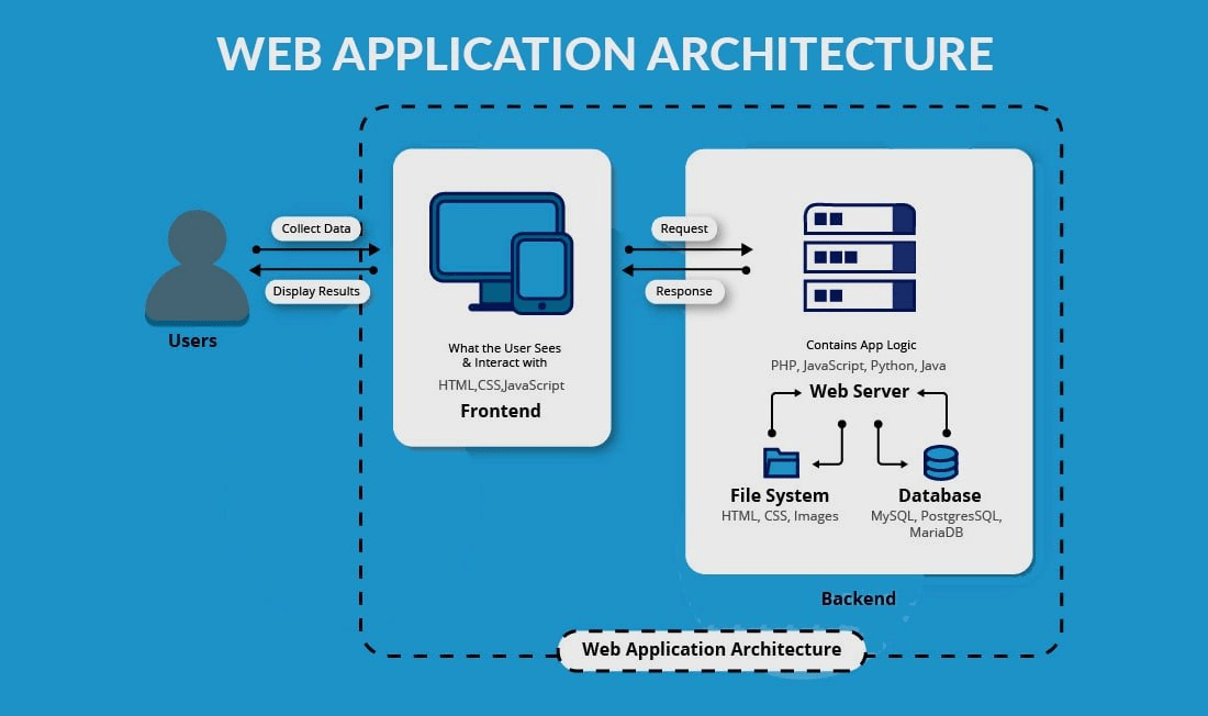 Архитектура веб-приложения: компоненты, слои и типы