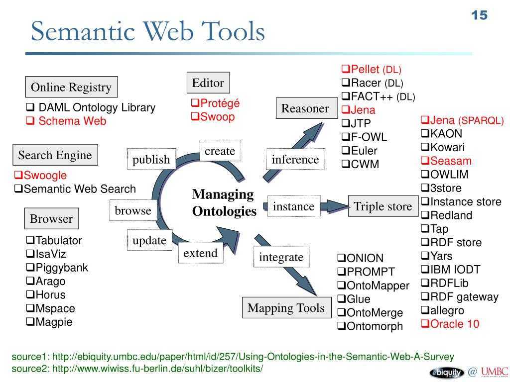 Семантическая сеть - semantic web