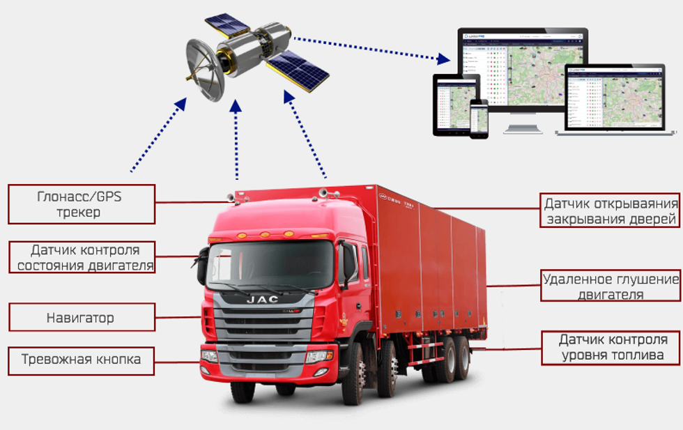 Контроль перевозки грузов. Система ГЛОНАСС/GPS мониторинга. Схема процесса мониторинга движения автотранспорта по средствам GPS. Система мониторинга транспорта GPS ГЛОНАСС. Система спутников ГЛОНАСС жпс.