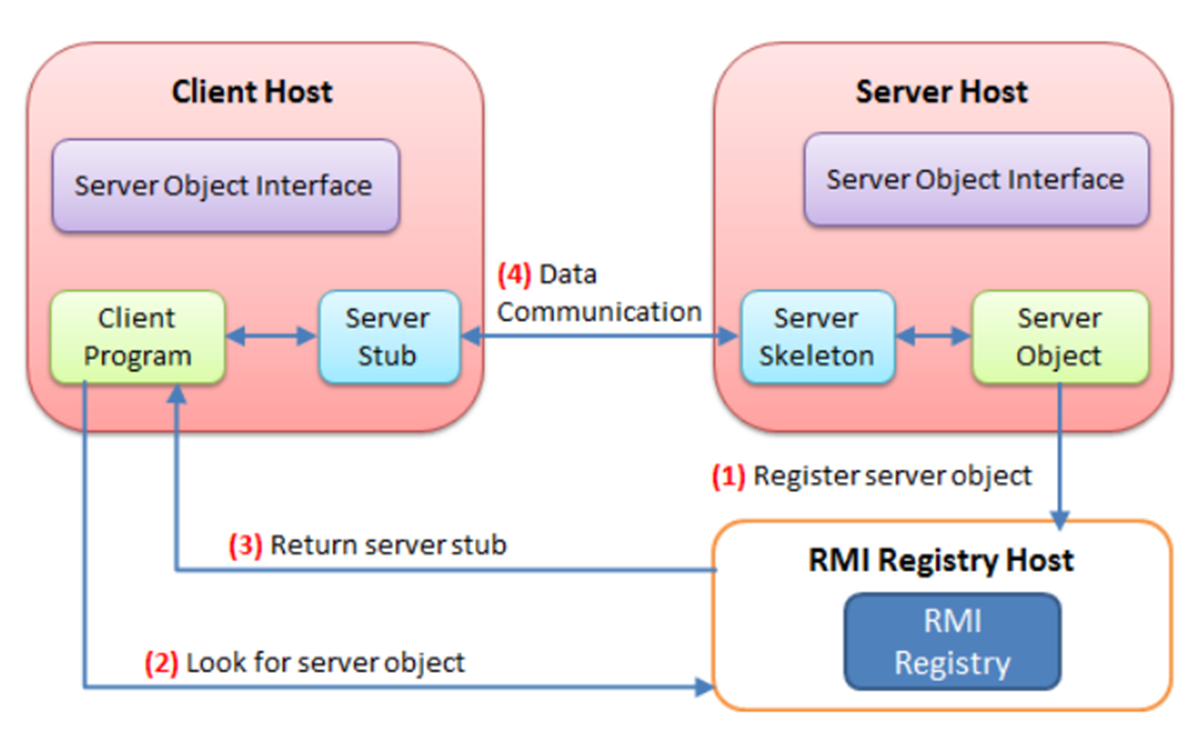 Object interface. RMI. Протокол RMI. RMI java. Модель RMI.