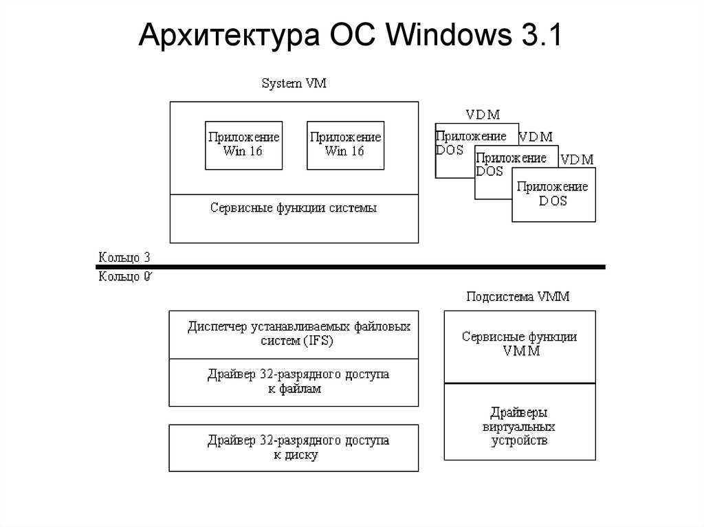 Архитектура операционной системы windows