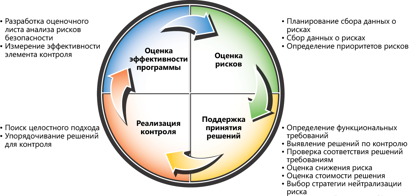 Факторы, влияющие на эффективность управления информационной безопасностью | статья в журнале «молодой ученый»