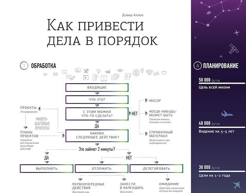 План как привести в порядок жизнь