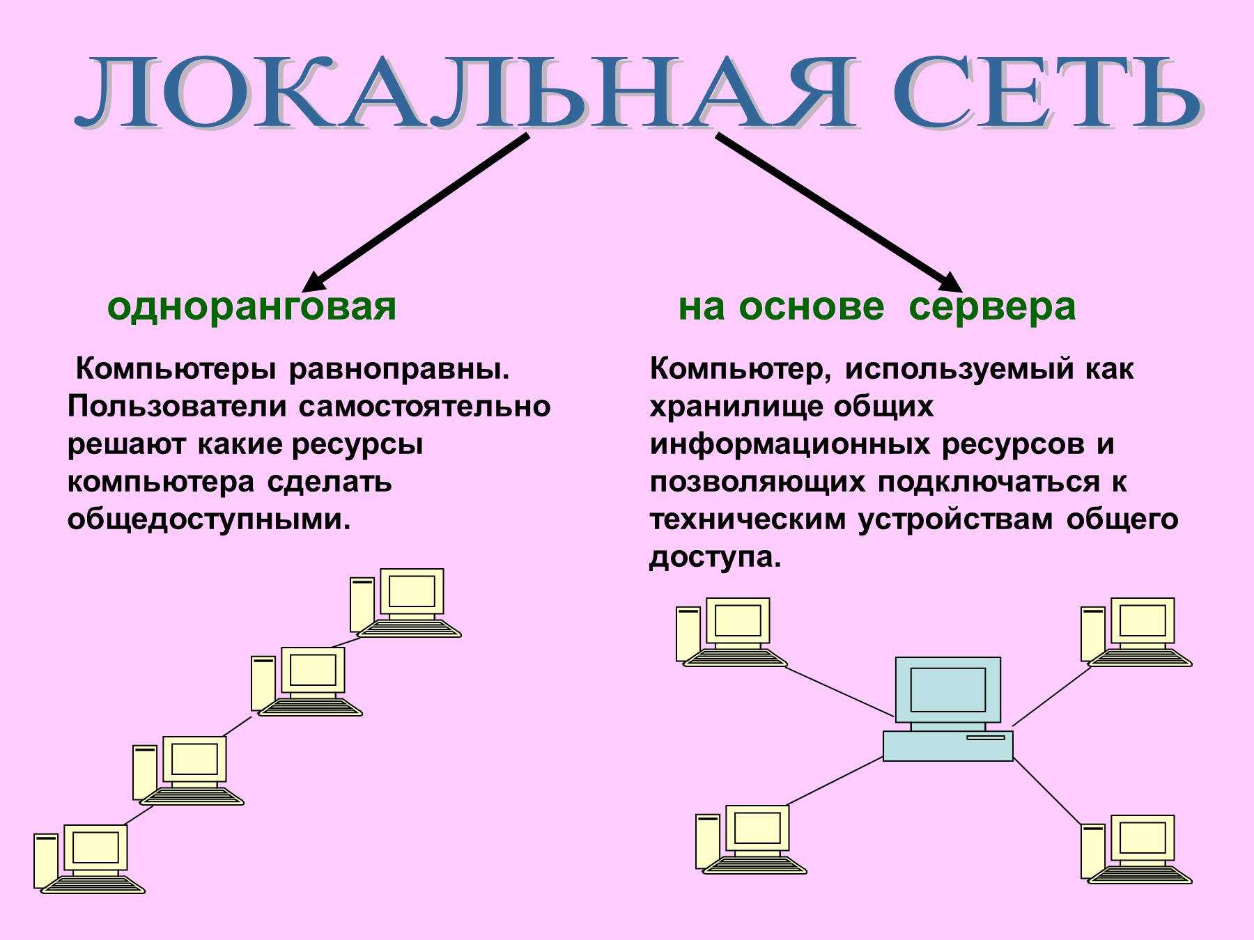 Виды сетей интернета. Одноранговая сеть и сеть с выделенным сервером. Одноранговая локальная сеть на основе сервера. Локальные одноранговые сети и сети с выделенным сервером. Одноранговая топология сети.