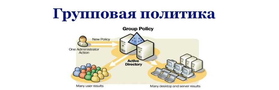 Политика групп пользователей. Групповые политики (GPO) Active Directory:. Групповая политика безопасности Active Directory. Групповые политики сайтов. Централизованная групповая политика.