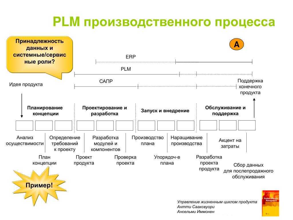 Pdm (product data management) - управление данными об изделии