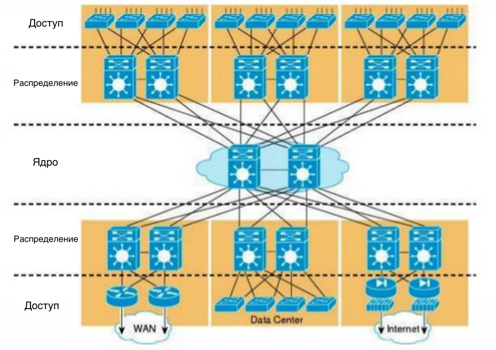 Иерархическая модель сети Cisco. Иерархическую модель сети в Циско. Трехуровневая иерархическая модель Cisco. Иерархическая сеть схема.