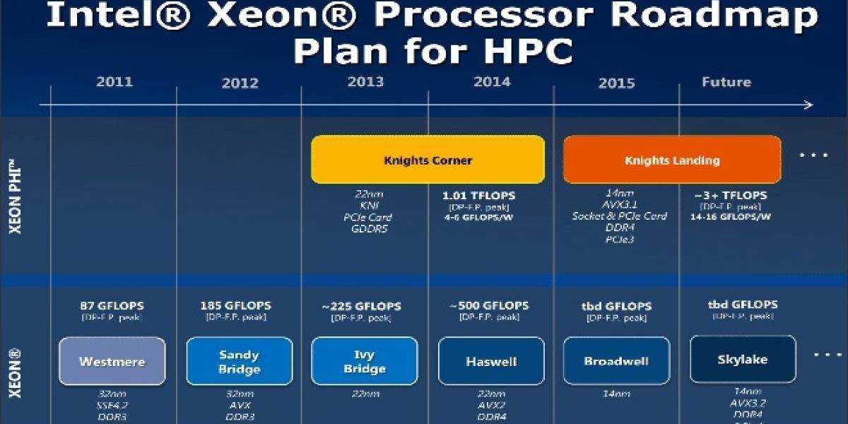 Развитие процессоров intel core – эволюция цп от 1-го до 12-го поколения