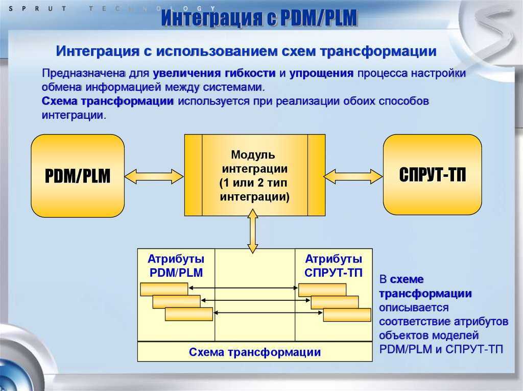 Сообщение интегрированная. Схема интеграции между системами. Схема интеграции информационных систем. Типы интеграций между системами. Разработка и интеграция информационных системах.